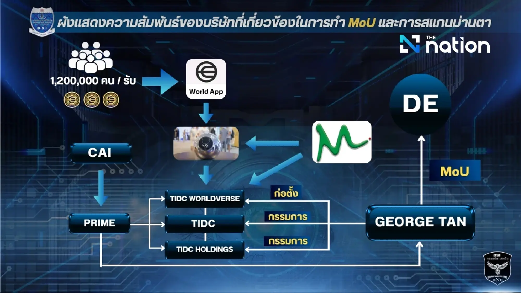FBI Thailand Usut Skandal Pemindaian Iris Worldcoin Setelah 1,2 Juta Orang Terdampak